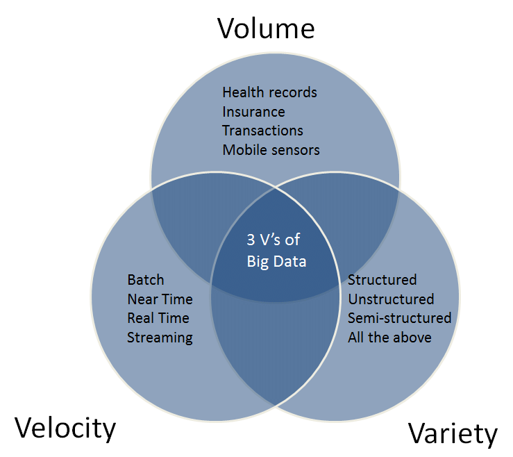 3 Vs of Big Data