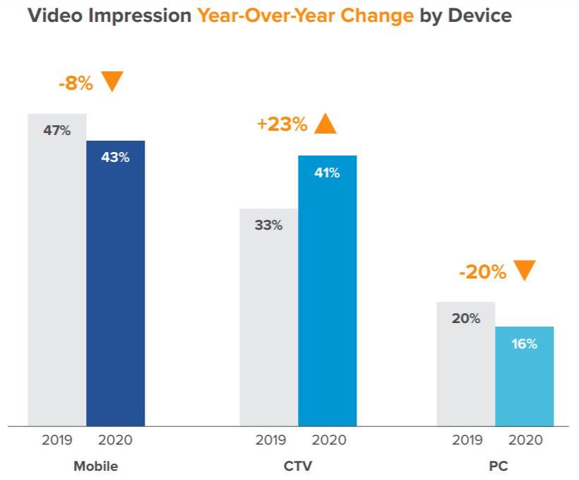 CTV ad impressions rise