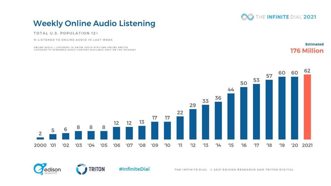 weekly online audio listeners