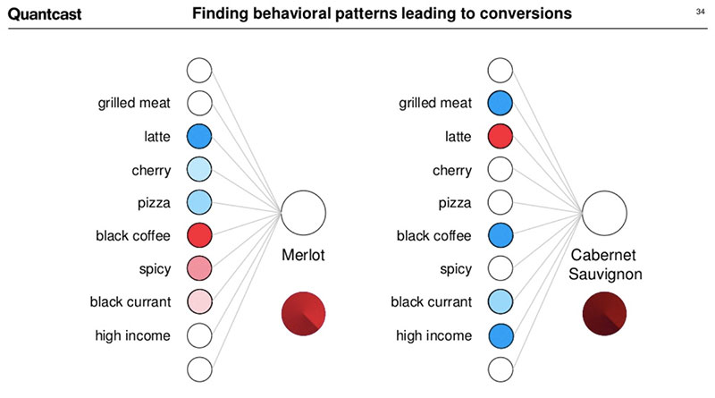 Quantcast reveals behavioral patterns