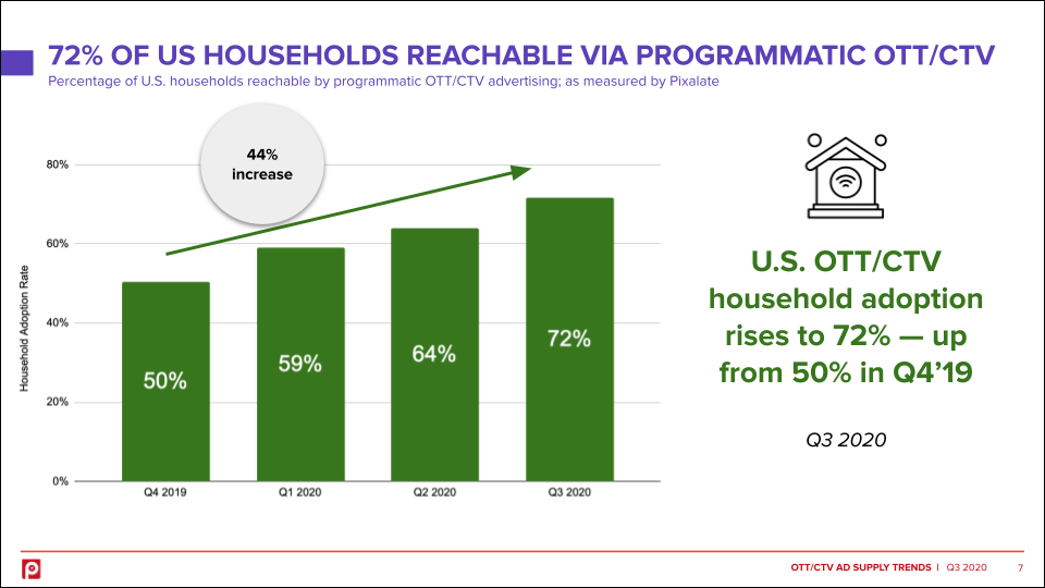 ott ctv usa household reach programmatic advertising