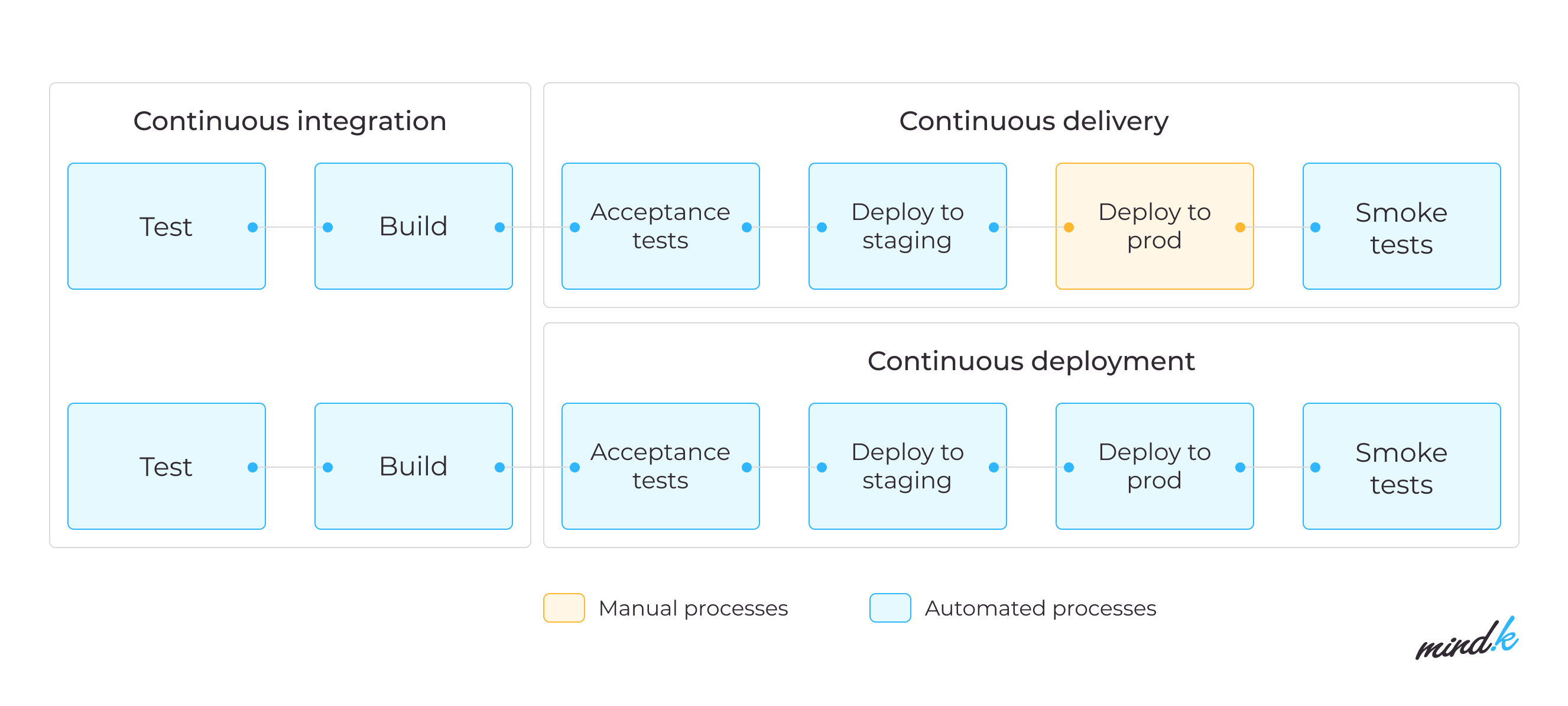 DevOps responsibilities Continuous Integration Deployment pipelines