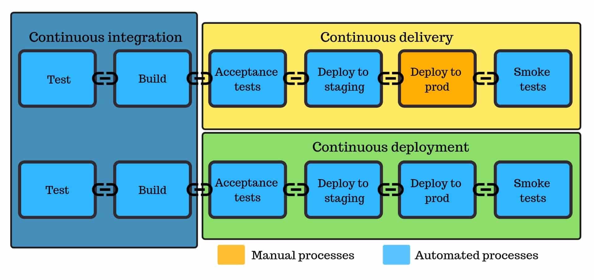 Differences between Continuous Integration and Deployment pipelines