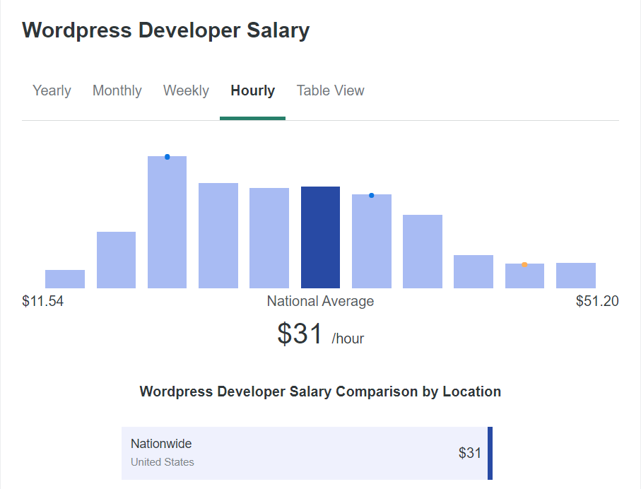 Wordpress developer rates