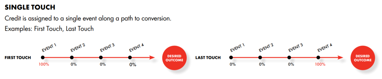 single-touch attribution model