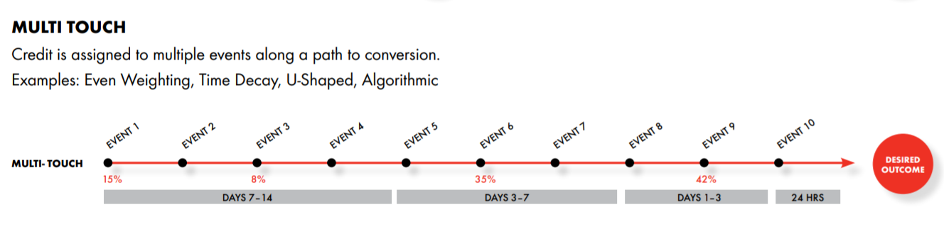 multi-touch-attribution-model