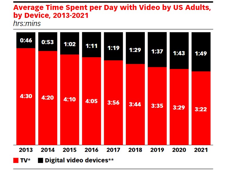 watching videos on digital video devices