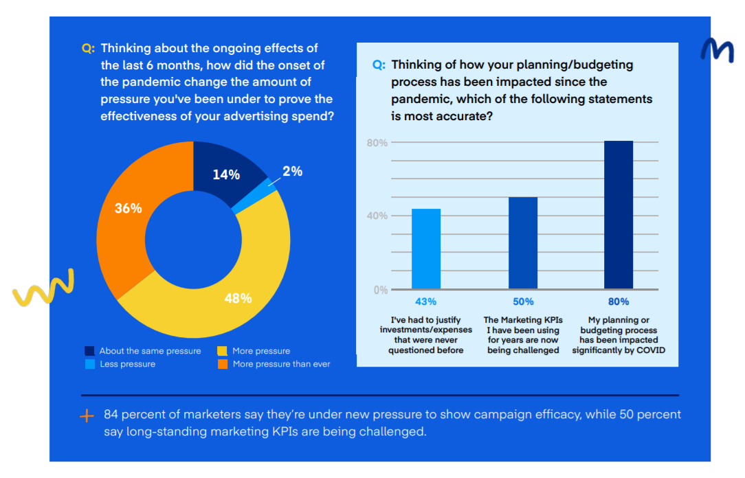 measuring success in digital advertising