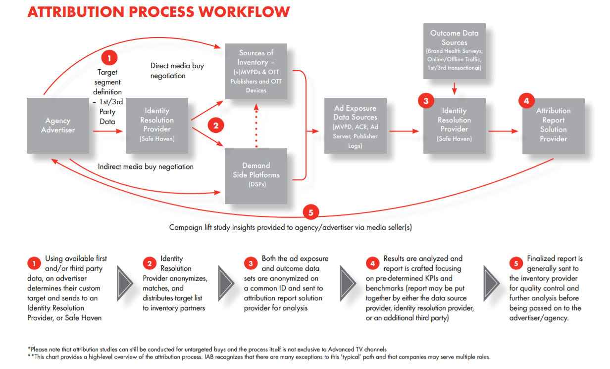 attribution process 