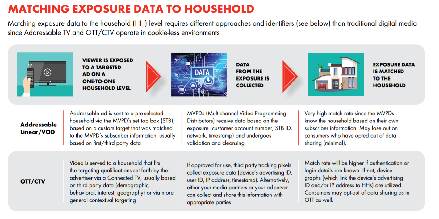 match the exposure data to the household