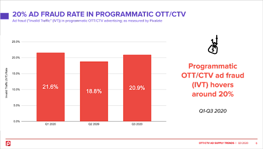 programmatic-OTT/CTV-ad-fraud