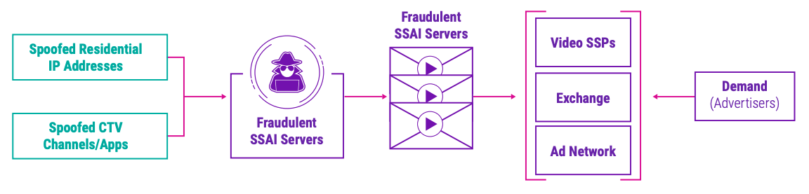 SSAI fraud scheme