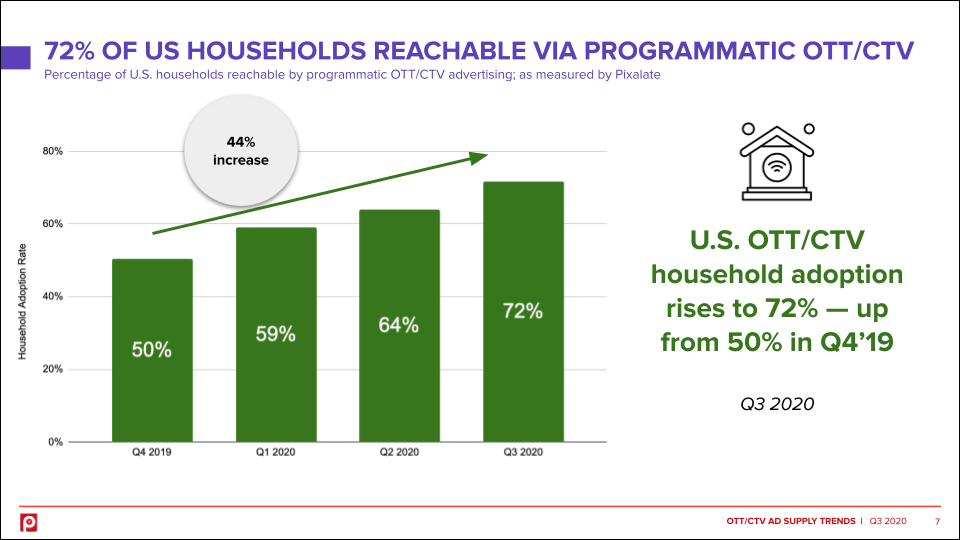 2020-ott ctv usa household reach programmatic advertising