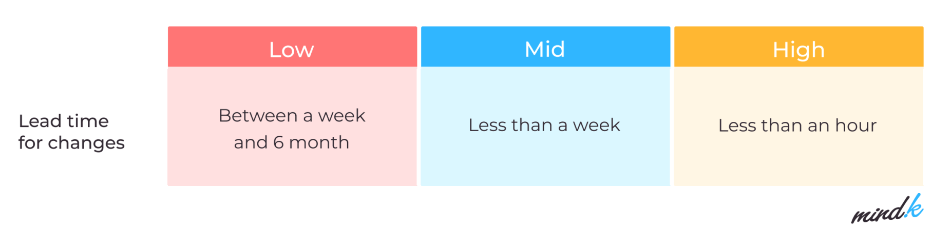 DevOps metrics Lead time for changes