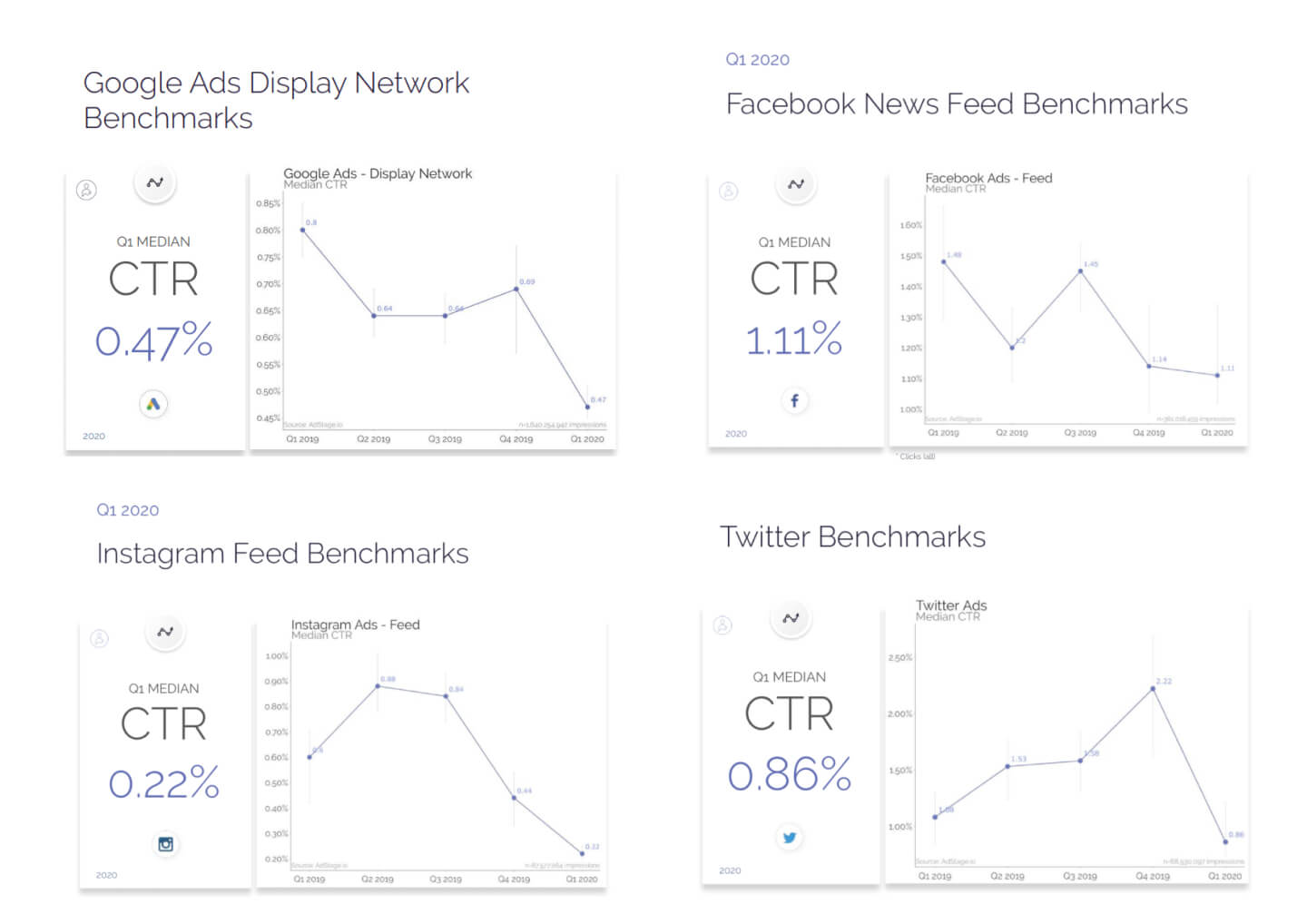 Digital Ads Benchmark Report By Tinuiti, Q1 2023