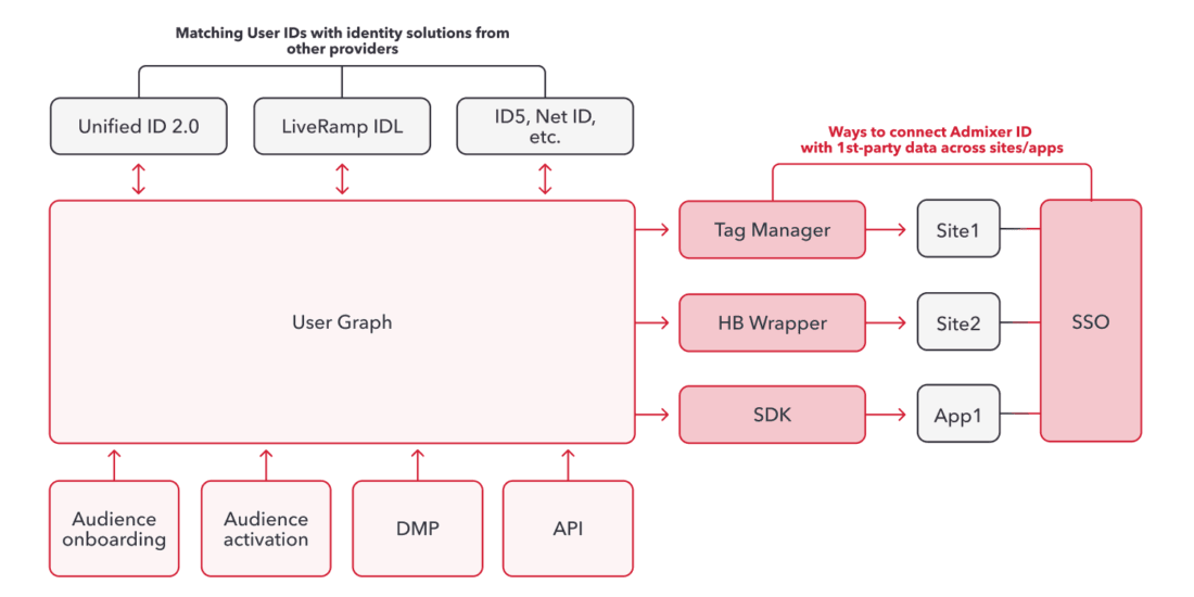 Example of User Identity Graph