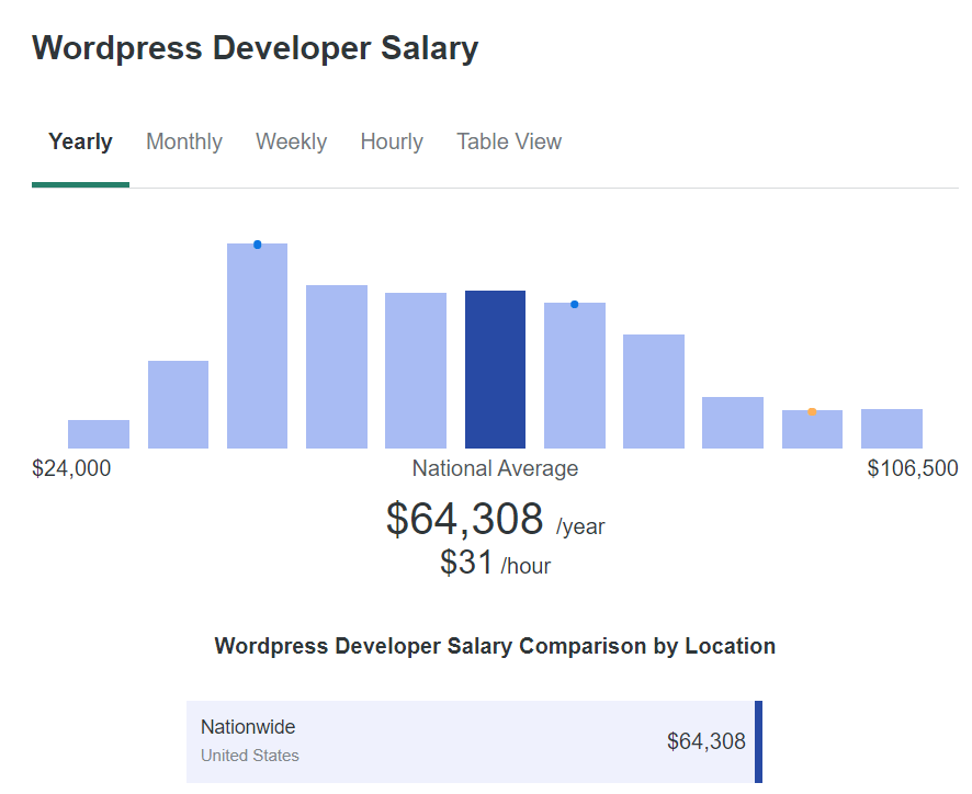 Wordpress developer rates