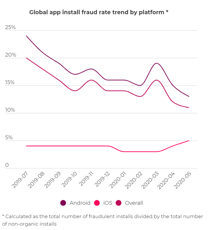 install fraud rate