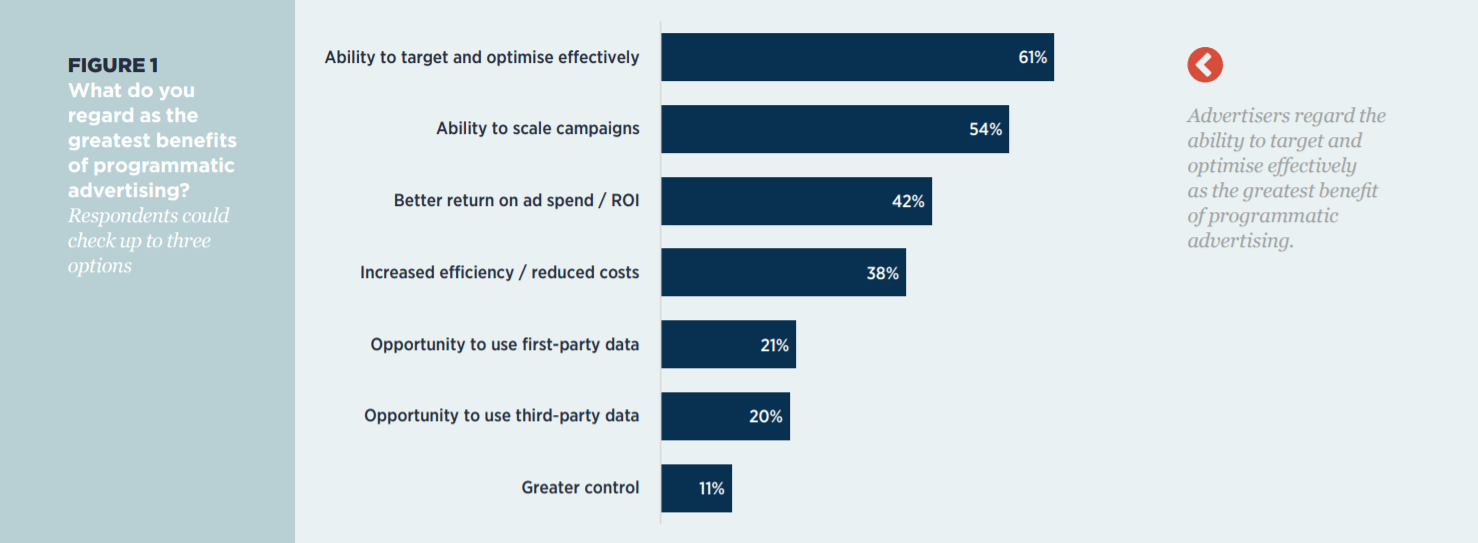 state of programmatic advertising