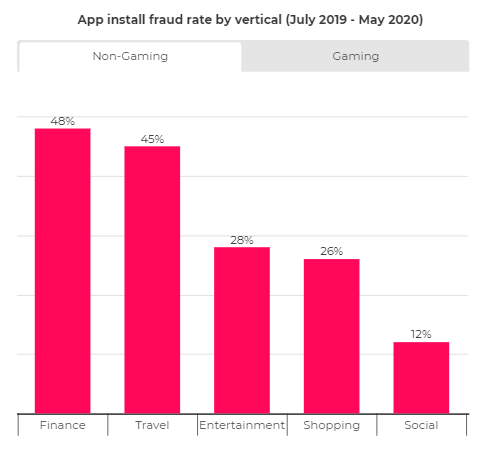 app install fraud rate 