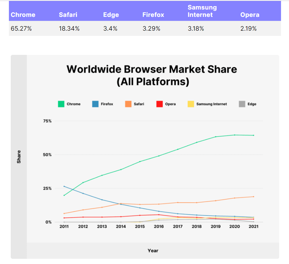  popular web browser