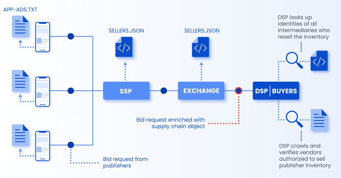 app-ads.txt and sellers.json