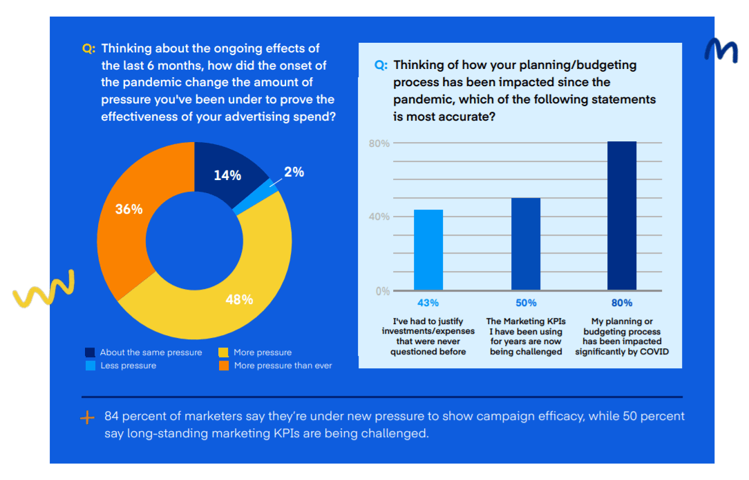 Measuring Success in Digital Advertising