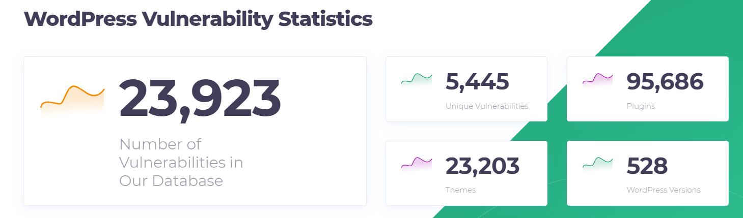 Wordpress vulnerabilities