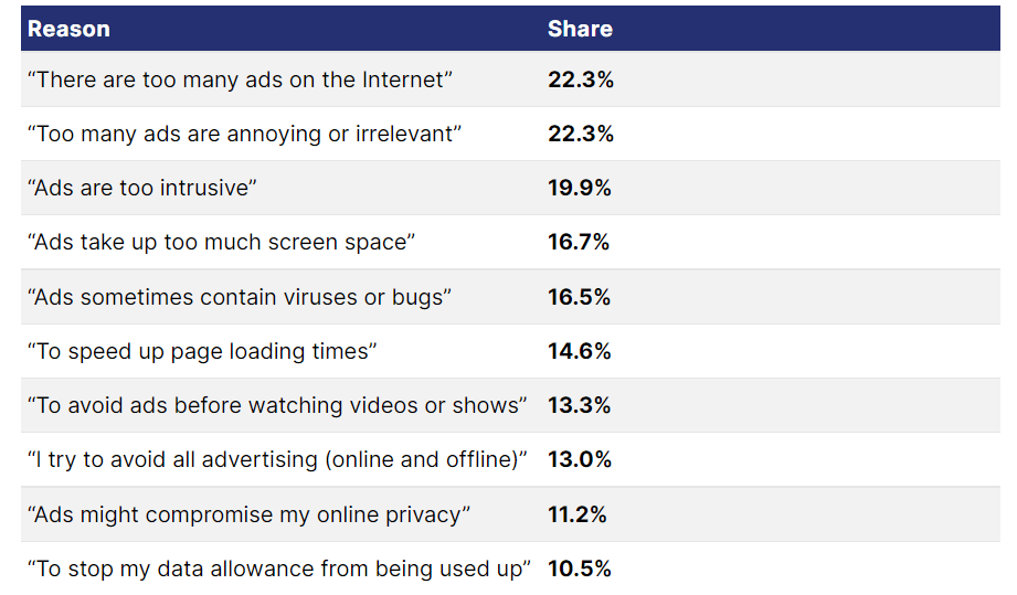 Reasons for using ad blockers