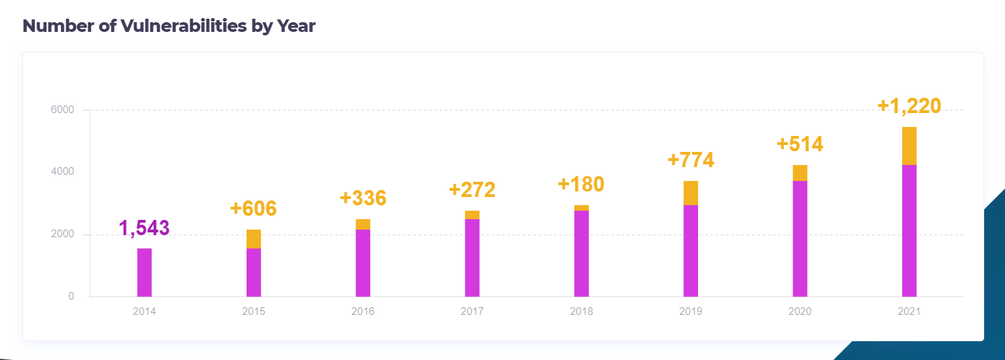 number of vulnerabilities