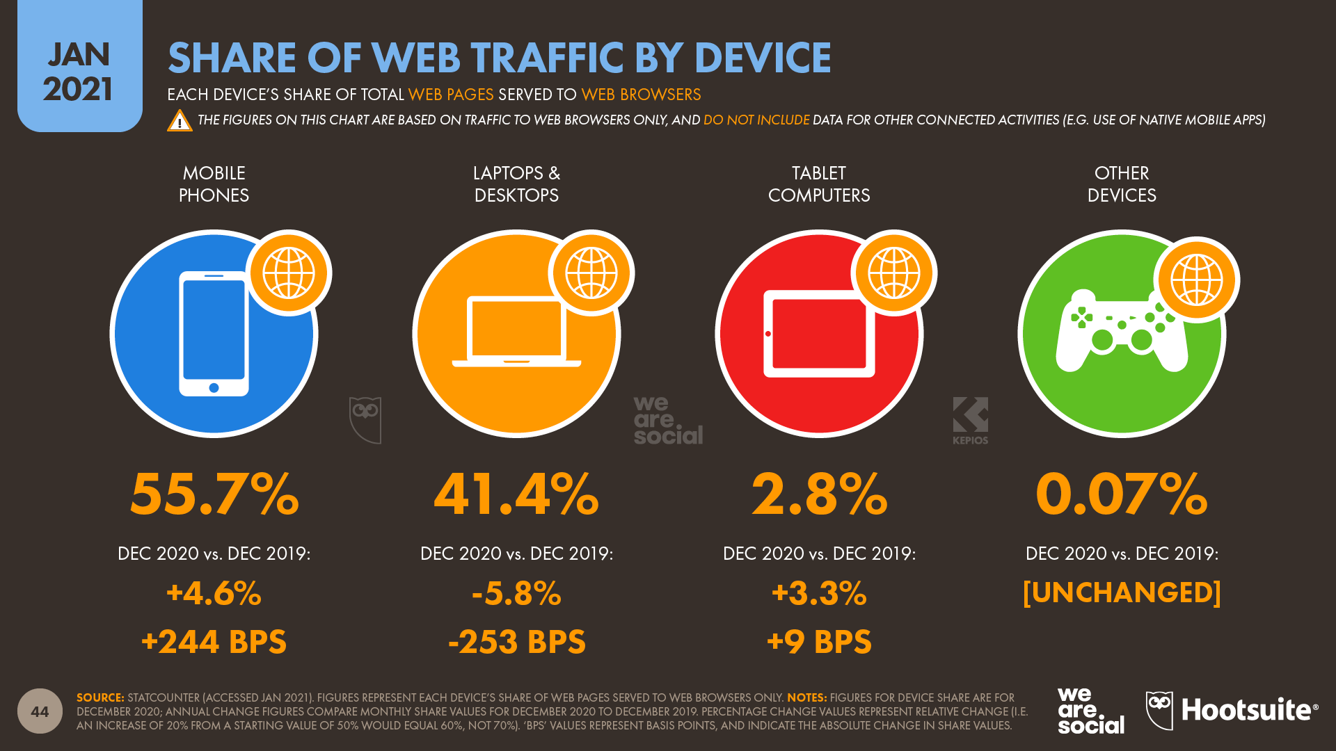 web traffic 2021
