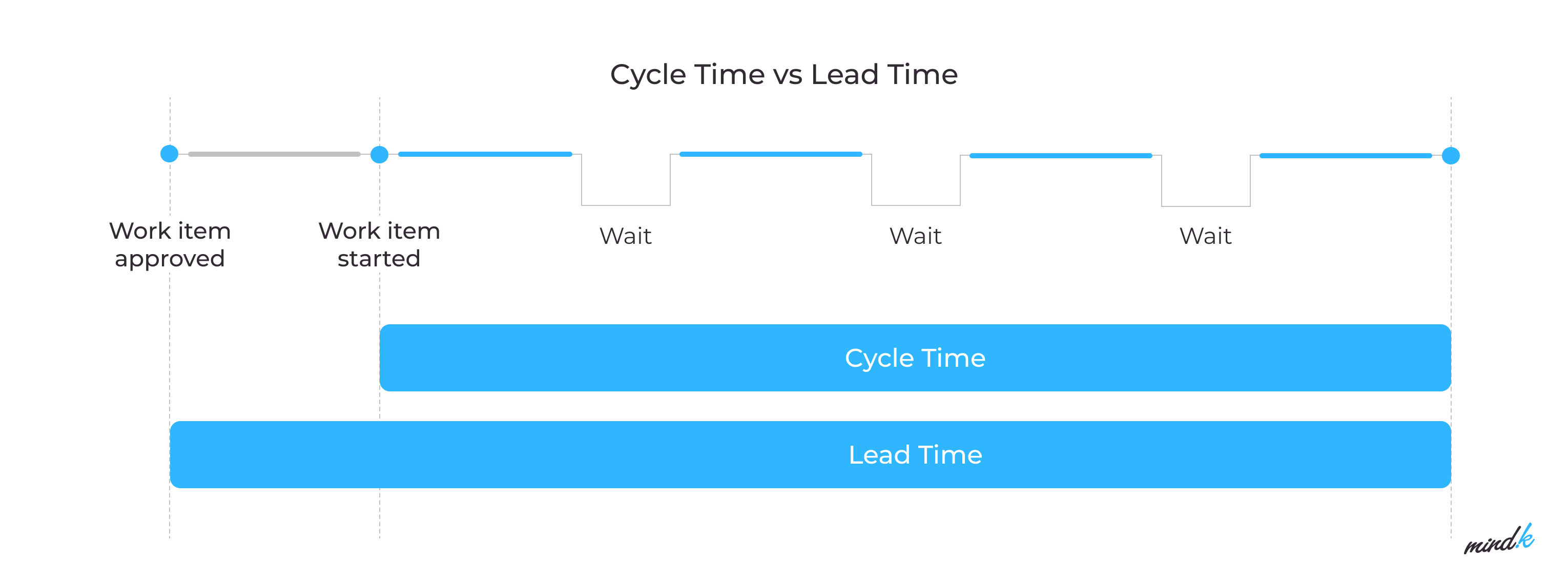 DevOps metrics cycle time vs lead time