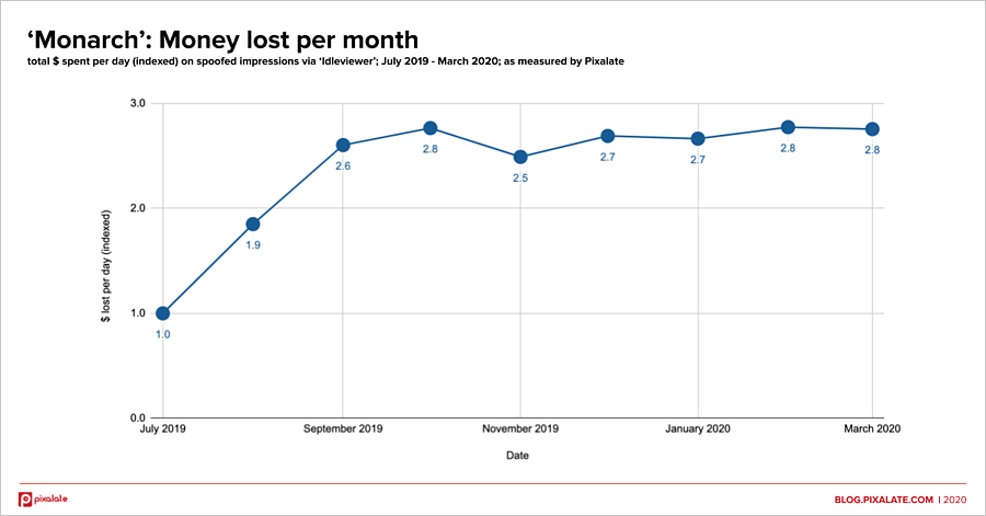 monarch ad fraud