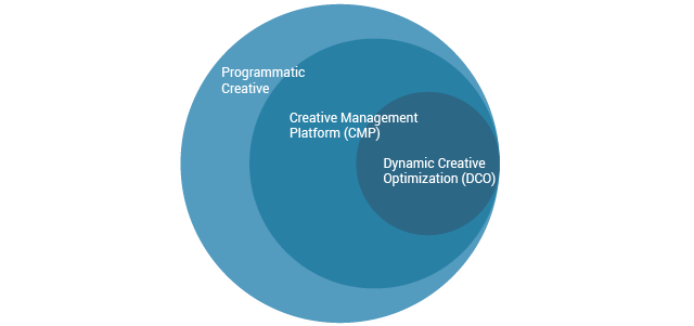 programmatic creative vs creative management platform vs dynamic creative optimization