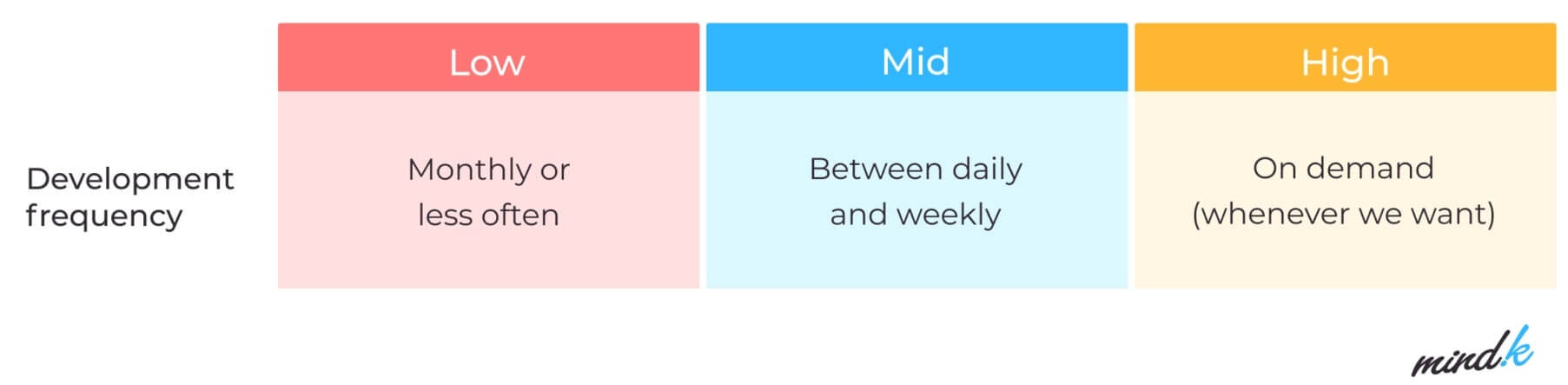 DevOps metrics deployment frequency