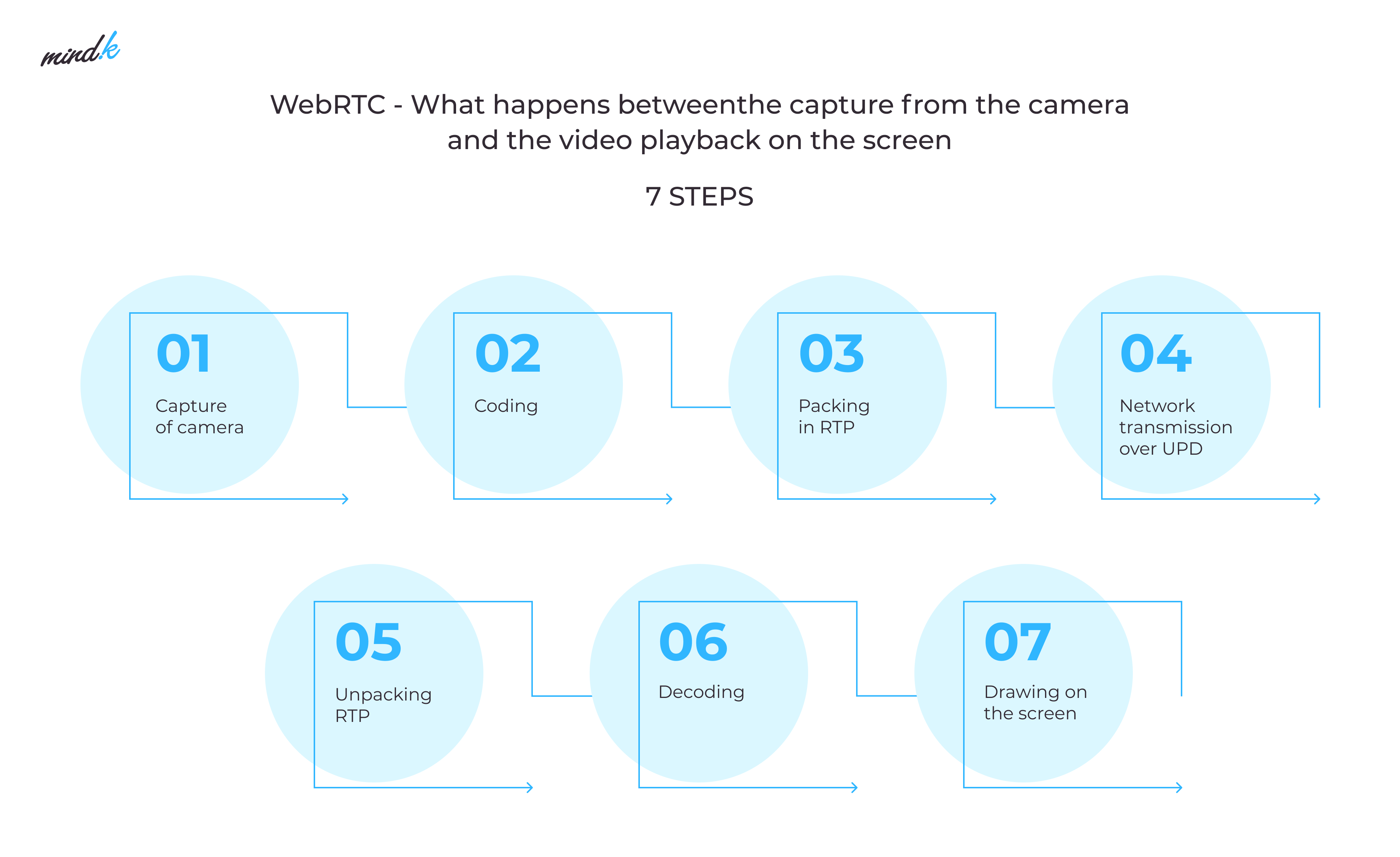 How WebRTC video chatting works