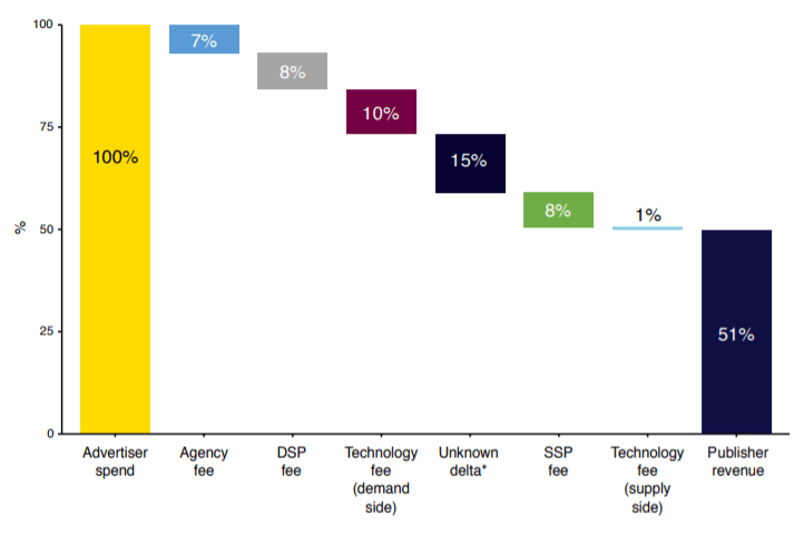 analyzing advertiser spend