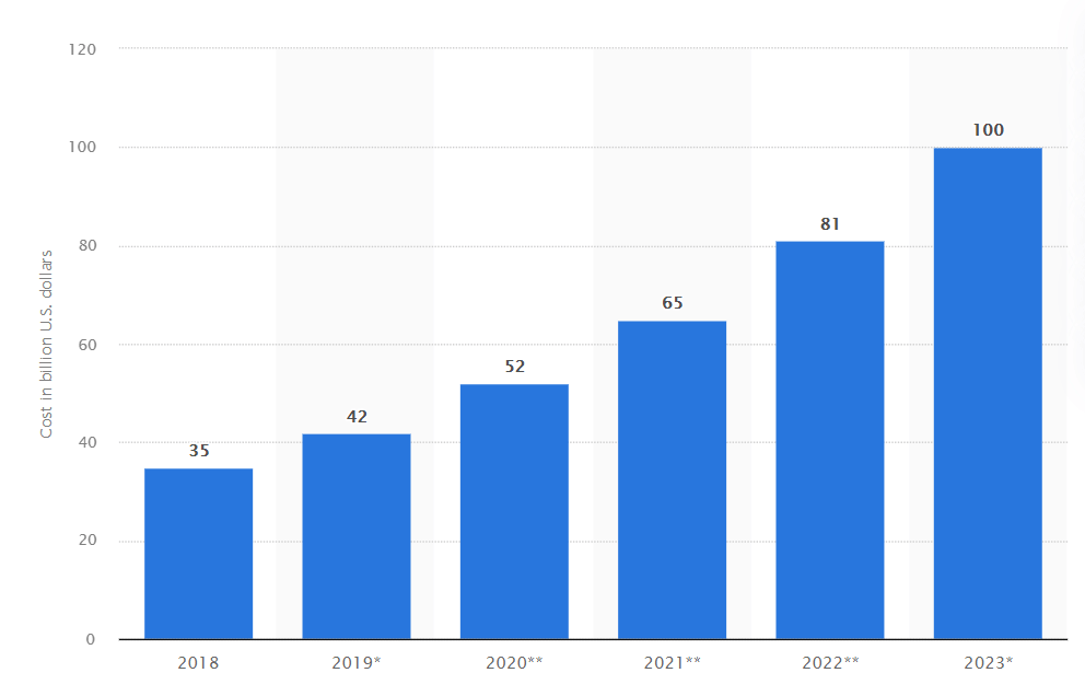 estimated cost of digital ad fraud 