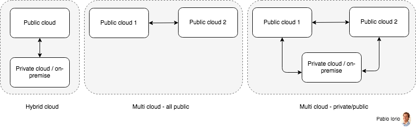 multi-cloud setups