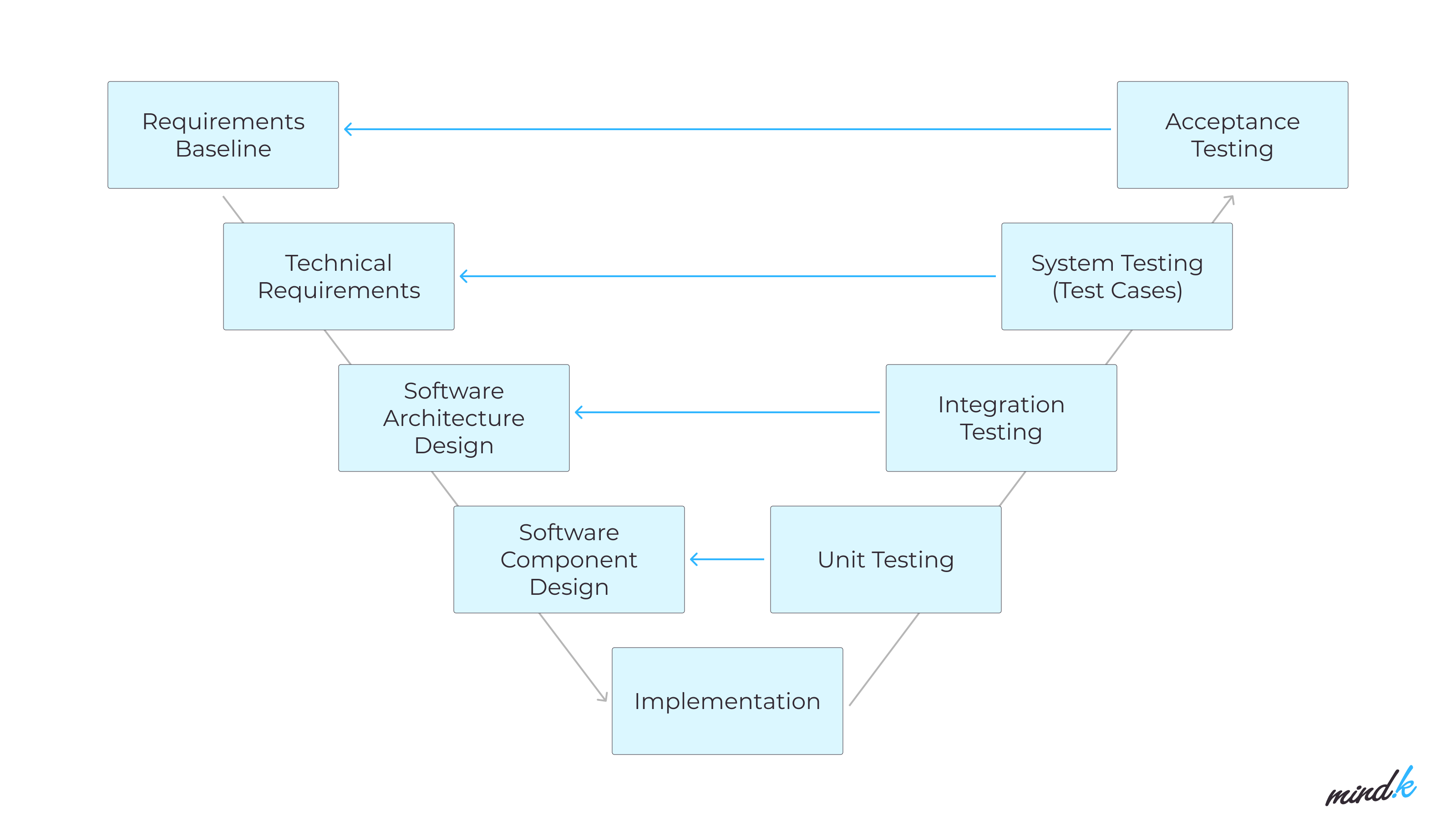 v-shaped model