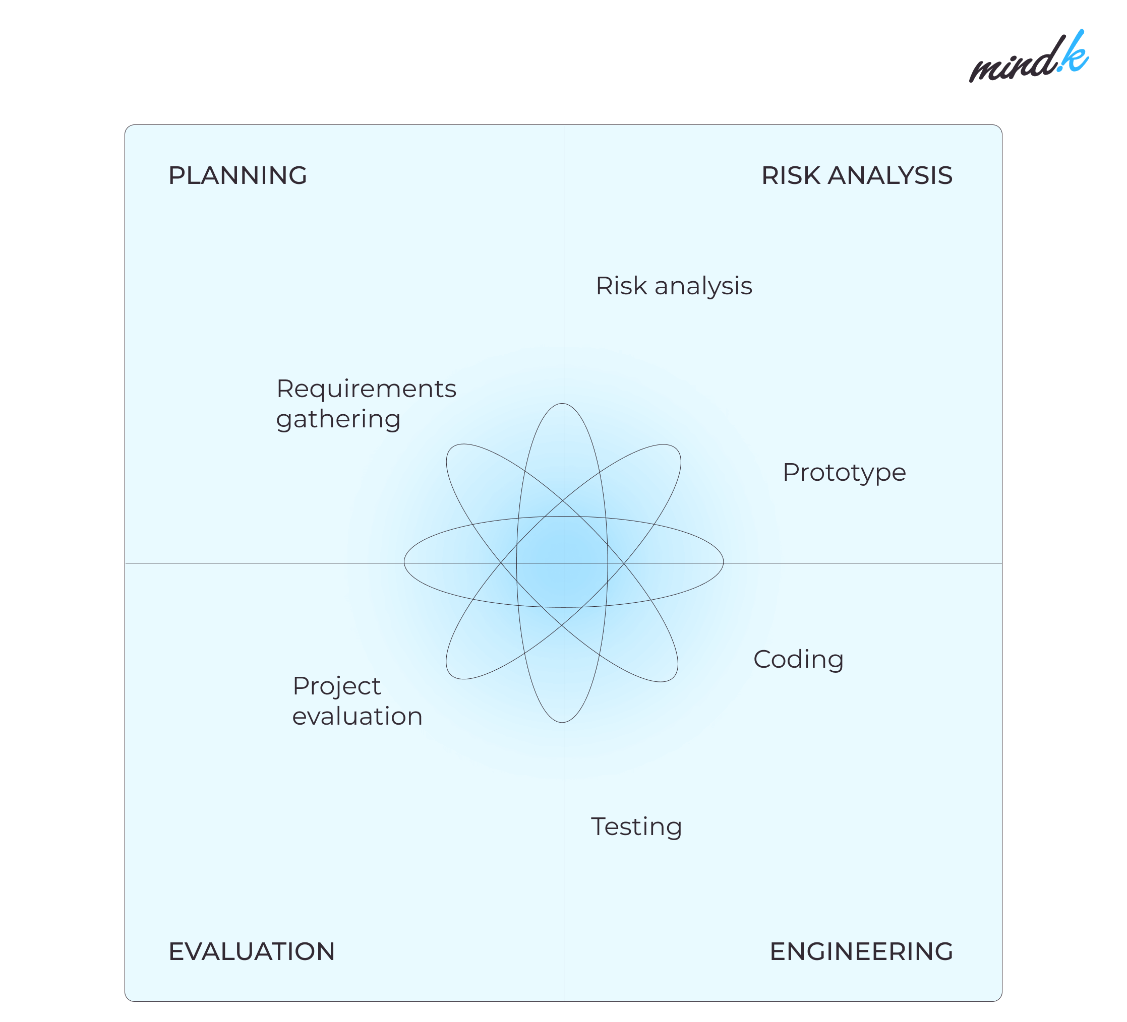 spiral model