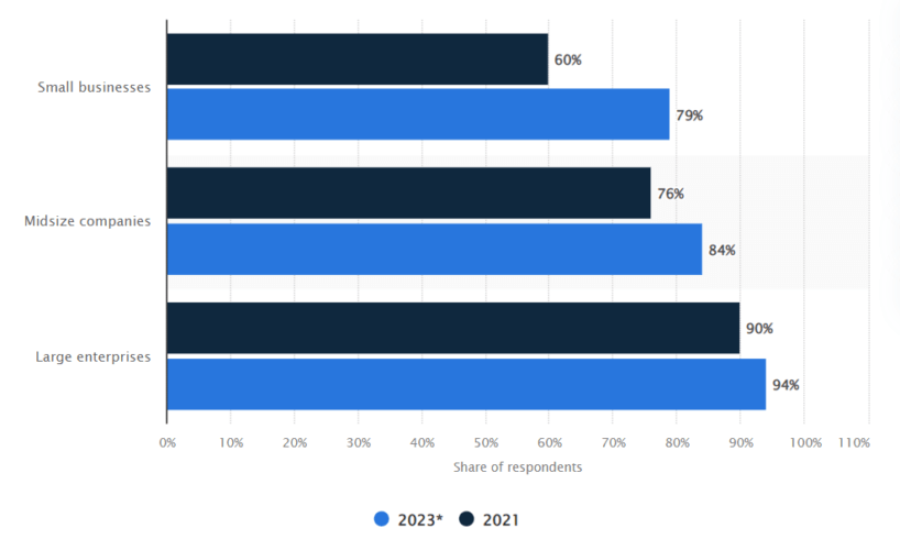 multi cloud adoption increase