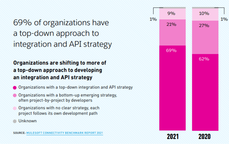 API strategies