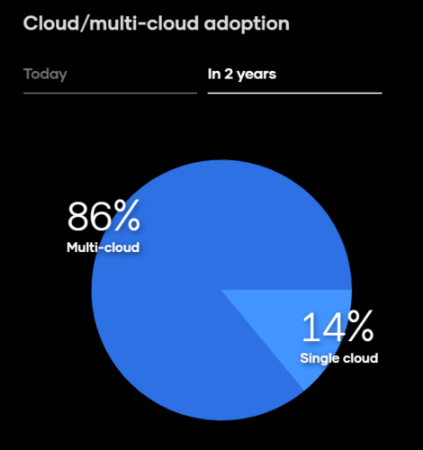 multi-cloud adoption