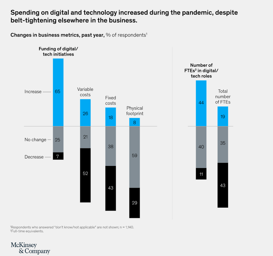  digital transformation