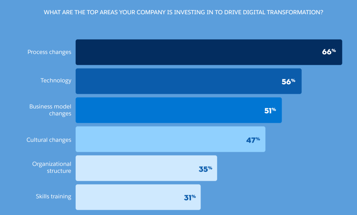 digital transformation investment priorities