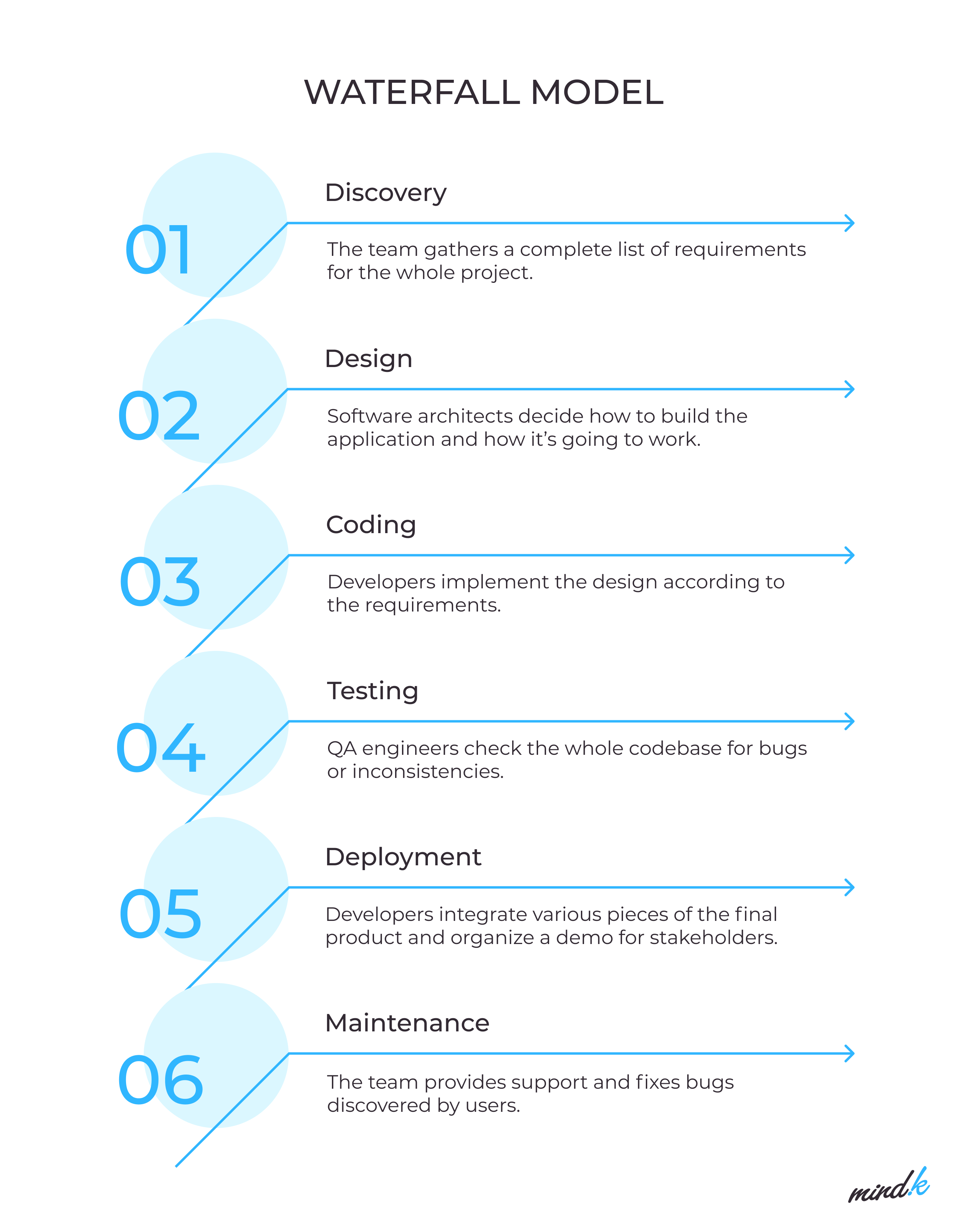 Waterfall model