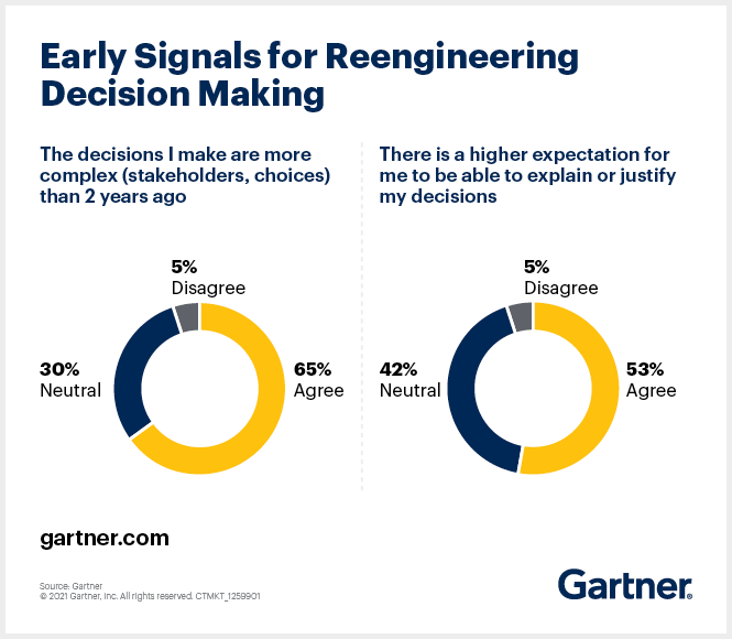 decision making