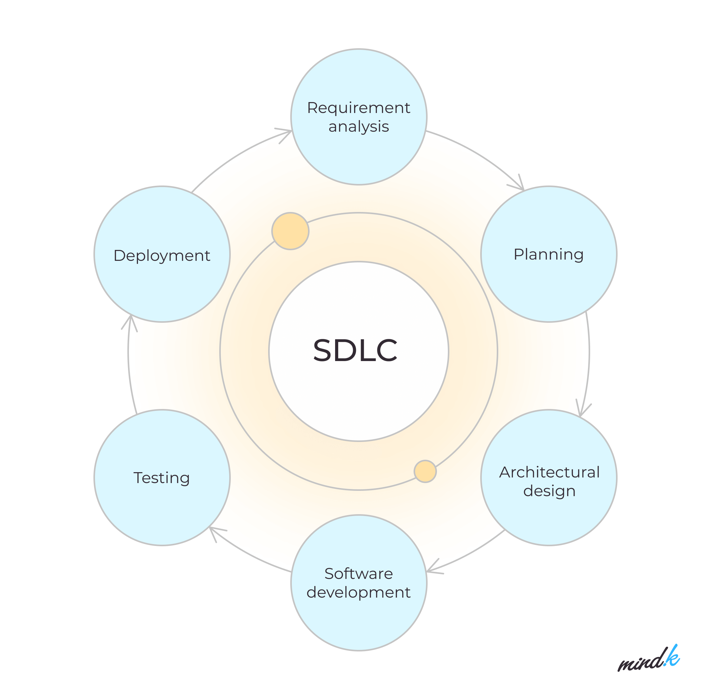 sdlc