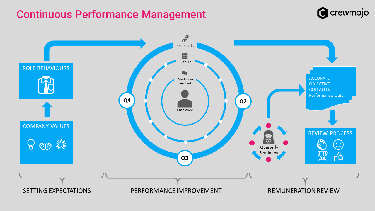 Continuous performance management